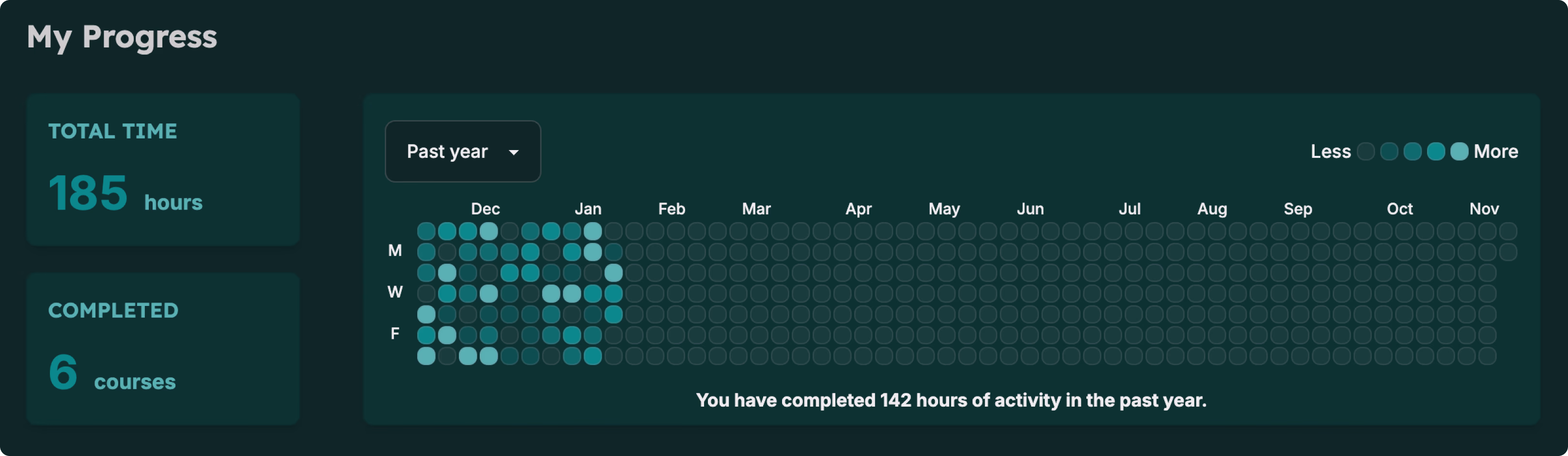 My Progress dashboard snippet with activity heatmap